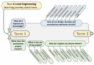 A Level Engineering - Haileybury Turnford